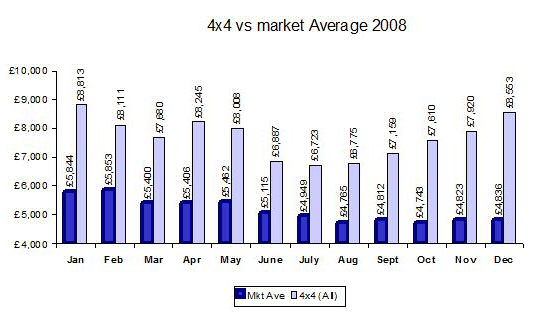 USED FOUR WHEEL DRIVES RETURN TO POPULARITY!